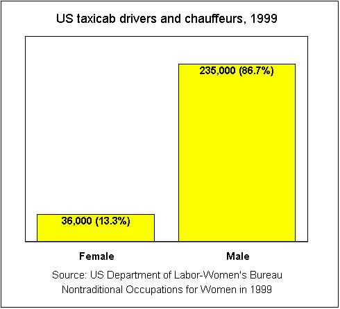Chart: 13.3% of taxicab drivers - chauffeurs are female. Data for 1999 from US Dept of Labor Women's Bureau