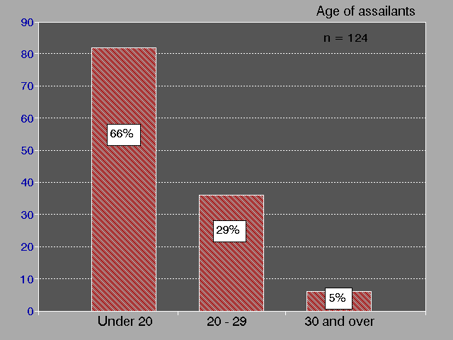 age of assailants