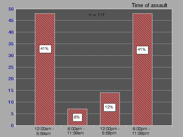 time of assault