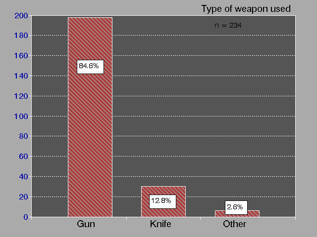 type of weapon