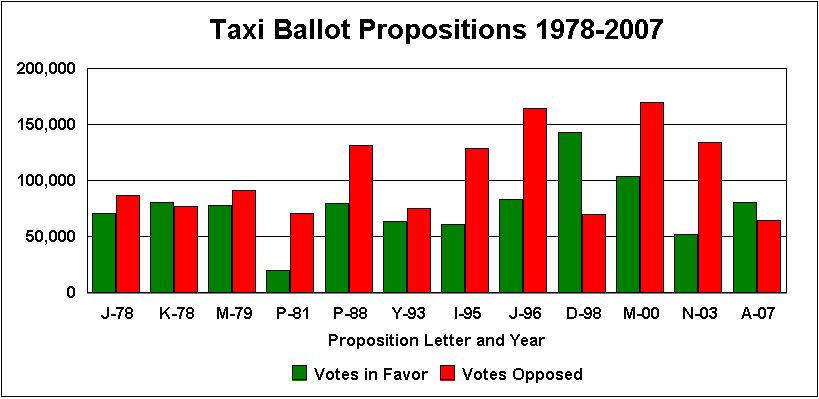 Chart showing the number of Yes votes for each measure